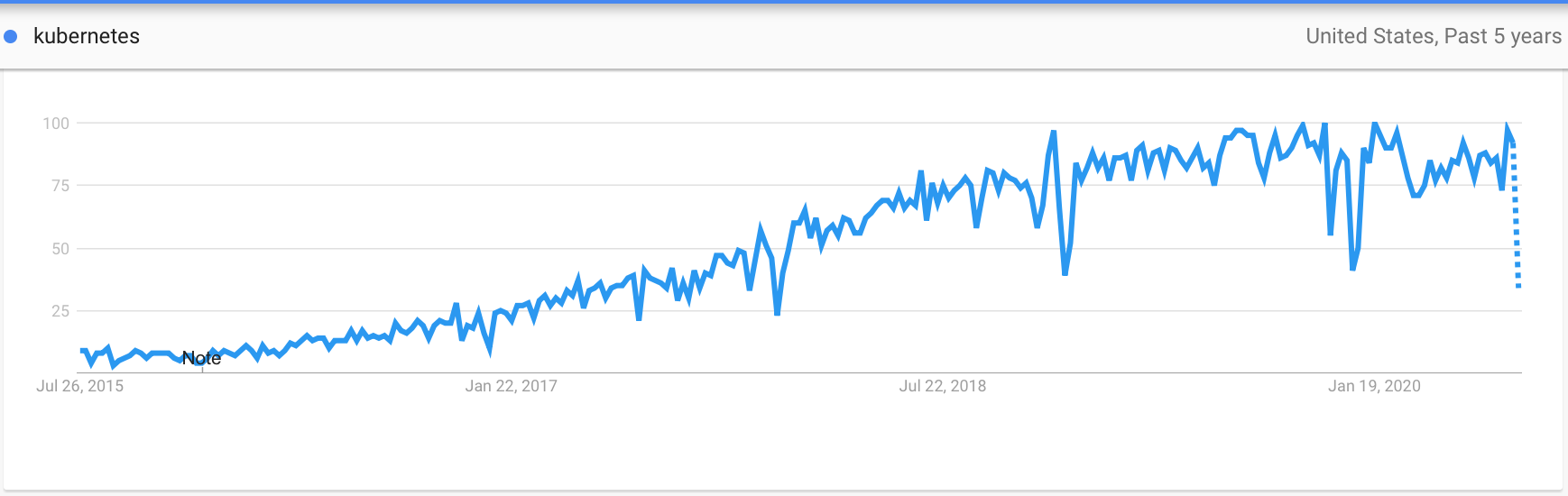 kubernetes trends
